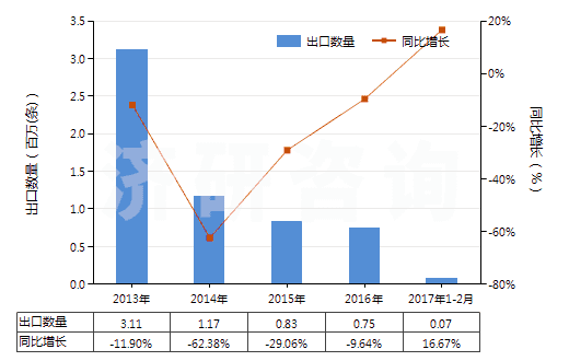 2013-2017年2月中國其他翻新輪胎(HS40121900)出口量及增速統(tǒng)計